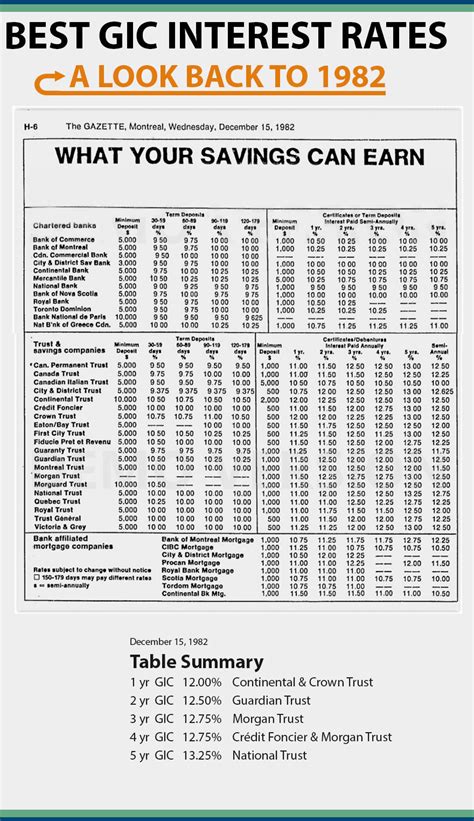 gic historical rates canada|gic rates over the years.